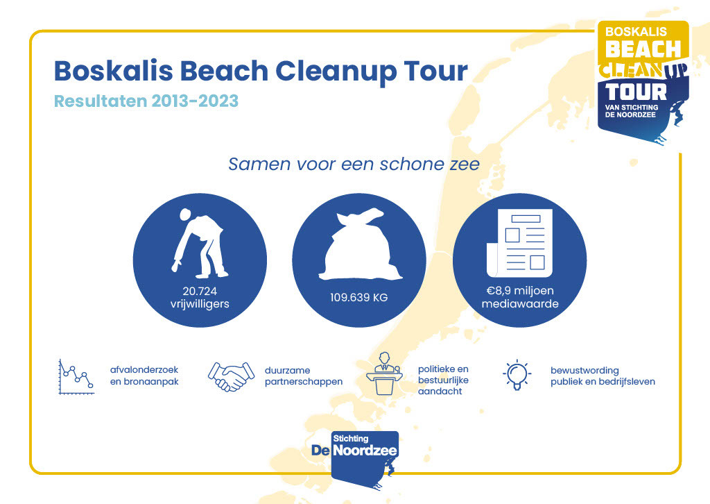 een infographic met de resultaten van 8 jaar Tour.